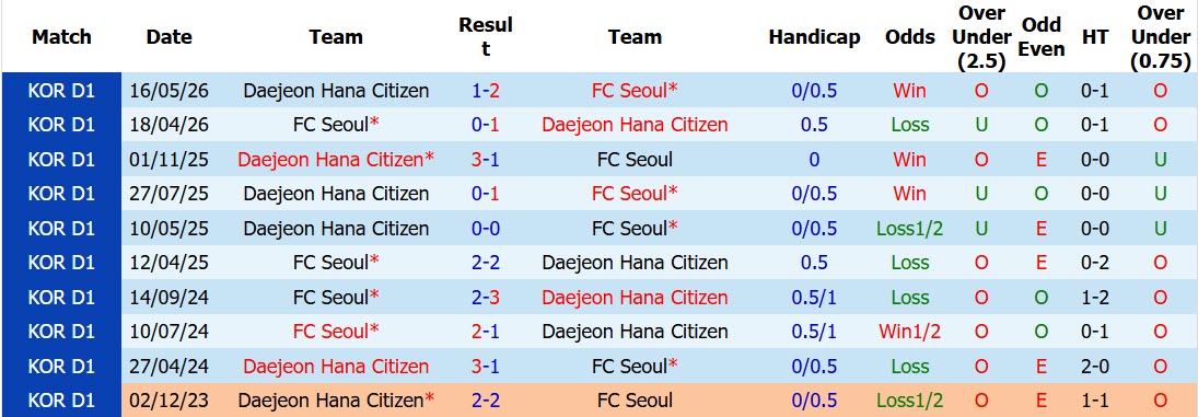 Nhận định, soi kèo Seoul vs Daejeon Hana Citizen, 17h30 ngày 15/8: Đội đầu bảng gây thất vọng - Ảnh 4