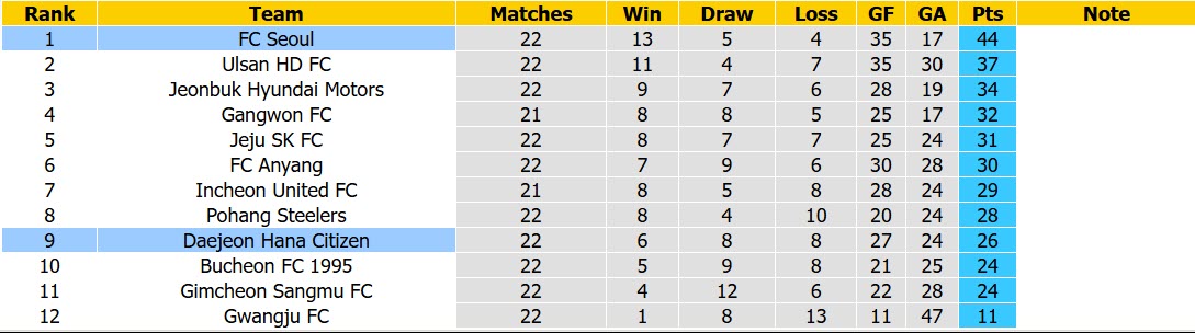 Nhận định, soi kèo Seoul vs Daejeon Hana Citizen, 17h30 ngày 15/8: Đội đầu bảng gây thất vọng - Ảnh 5