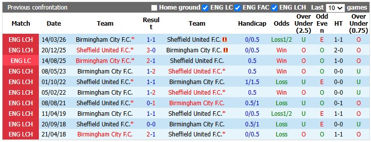Nhận định, soi kèo Sheffield Utd vs Birmingham, 23h30 ngày 15/8: Cởi mở - Ảnh 4