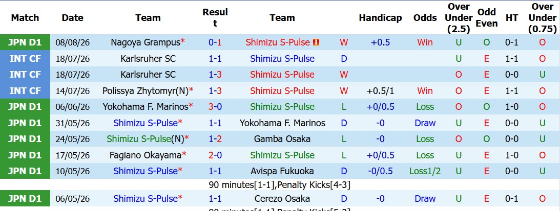 Nhận định, soi kèo Shimizu S-Pulse vs Yokohama F. Marinos, 16h30 ngày 15/8: Mất dần vị thế - Ảnh 2