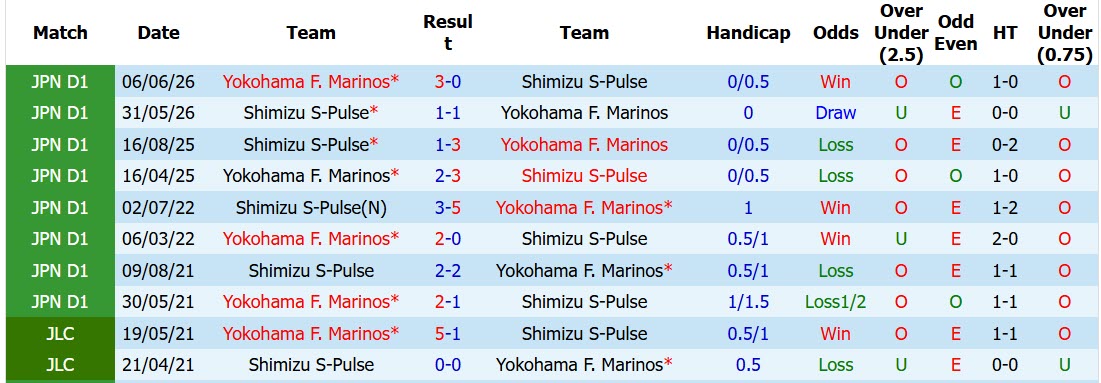 Nhận định, soi kèo Shimizu S-Pulse vs Yokohama F. Marinos, 16h30 ngày 15/8: Mất dần vị thế - Ảnh 4