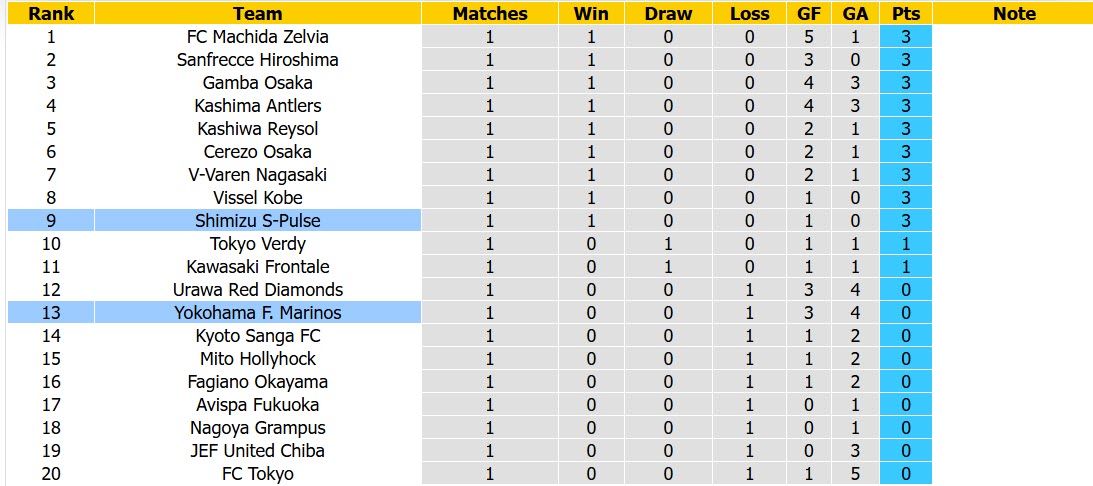 Nhận định, soi kèo Shimizu S-Pulse vs Yokohama F. Marinos, 16h30 ngày 15/8: Mất dần vị thế - Ảnh 5