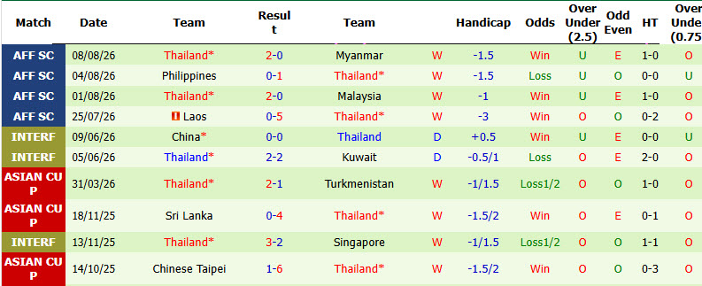 Nhận định, soi kèo Singapore vs Thái Lan, 20h00 ngày 15/8: Bức tường vững chắc - Ảnh 3