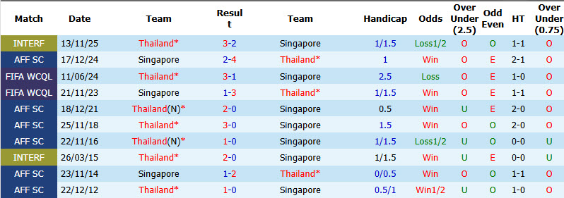 Nhận định, soi kèo Singapore vs Thái Lan, 20h00 ngày 15/8: Bức tường vững chắc - Ảnh 4