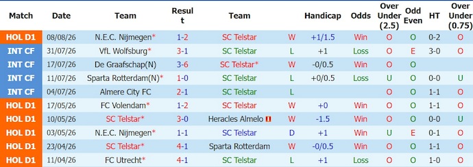 Nhận định, soi kèo Telstar vs Sparta Rotterdam, 1h00 ngày 15/8: Nỗi lo khủng hoảng - Ảnh 1