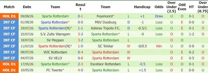 Nhận định, soi kèo Telstar vs Sparta Rotterdam, 1h00 ngày 15/8: Nỗi lo khủng hoảng - Ảnh 2