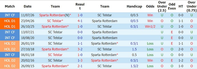 Nhận định, soi kèo Telstar vs Sparta Rotterdam, 1h00 ngày 15/8: Nỗi lo khủng hoảng - Ảnh 3