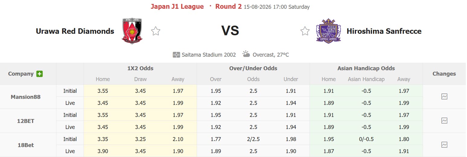 Nhận định, soi kèo Urawa Red vs Sanfrecce Hiroshima, 17h00 ngày 15/8: Khó cho Quỷ đỏ - Ảnh 1