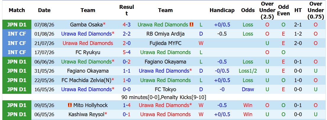 Nhận định, soi kèo Urawa Red vs Sanfrecce Hiroshima, 17h00 ngày 15/8: Khó cho Quỷ đỏ - Ảnh 2