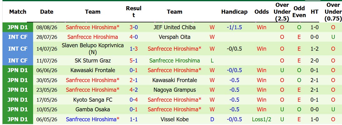 Nhận định, soi kèo Urawa Red vs Sanfrecce Hiroshima, 17h00 ngày 15/8: Khó cho Quỷ đỏ - Ảnh 3