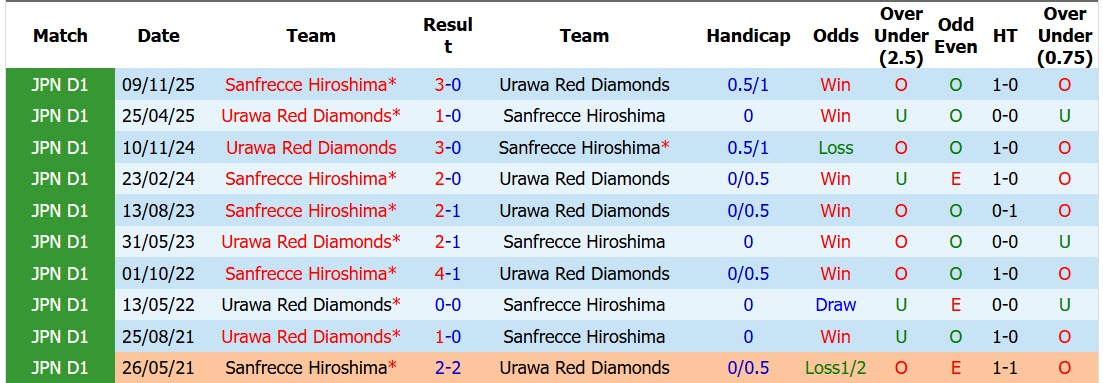 Nhận định, soi kèo Urawa Red vs Sanfrecce Hiroshima, 17h00 ngày 15/8: Khó cho Quỷ đỏ - Ảnh 4