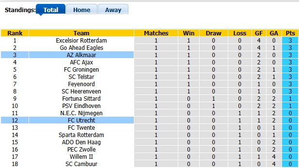 Nhận định, soi kèo Utrecht vs AZ Alkmaar, 23h45 ngày 15/8: Khách lấn chủ - Ảnh 4