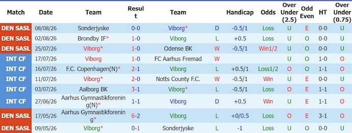 Nhận định, soi kèo Viborg vs Aarhus, 0h00 ngày 15/8: Lấy lại vị thế - Ảnh 1