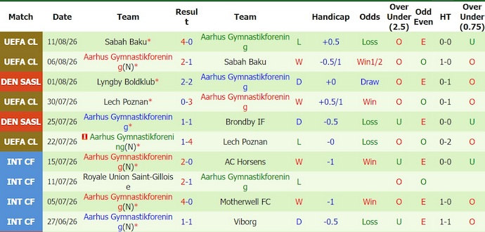 Nhận định, soi kèo Viborg vs Aarhus, 0h00 ngày 15/8: Lấy lại vị thế - Ảnh 2