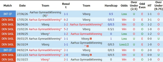Nhận định, soi kèo Viborg vs Aarhus, 0h00 ngày 15/8: Lấy lại vị thế - Ảnh 3
