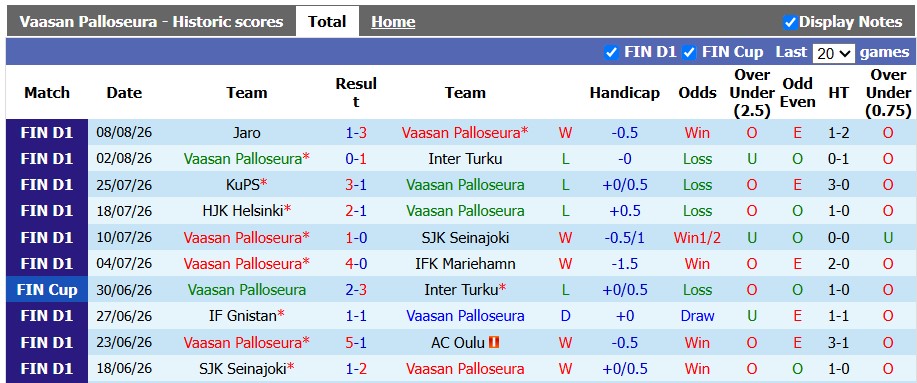 Nhận định, soi kèo VPS Vaasa vs TPS Turku, 22h00 ngày 14/8: Khó cho khách - Ảnh 1