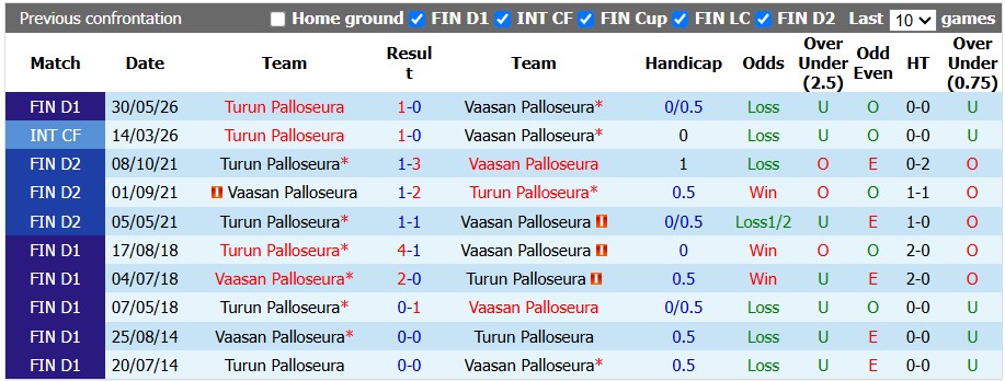 Nhận định, soi kèo VPS Vaasa vs TPS Turku, 22h00 ngày 14/8: Khó cho khách - Ảnh 3
