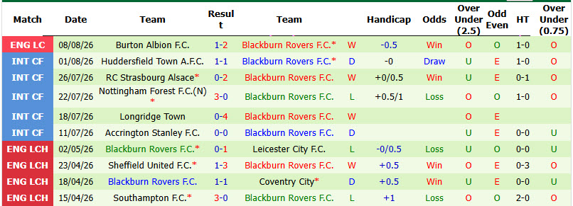 Nhận định, soi kèo Wolves vs Blackburn, 02h00 ngày 15/8: Tự tin đứng dậy - Ảnh 4