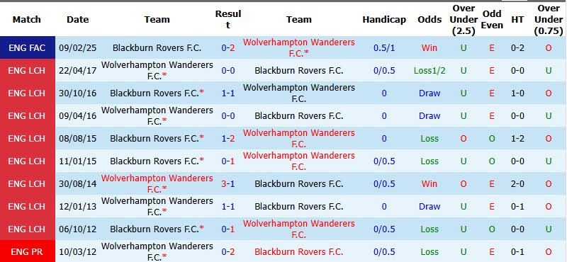 Nhận định, soi kèo Wolves vs Blackburn, 02h00 ngày 15/8: Tự tin đứng dậy - Ảnh 5