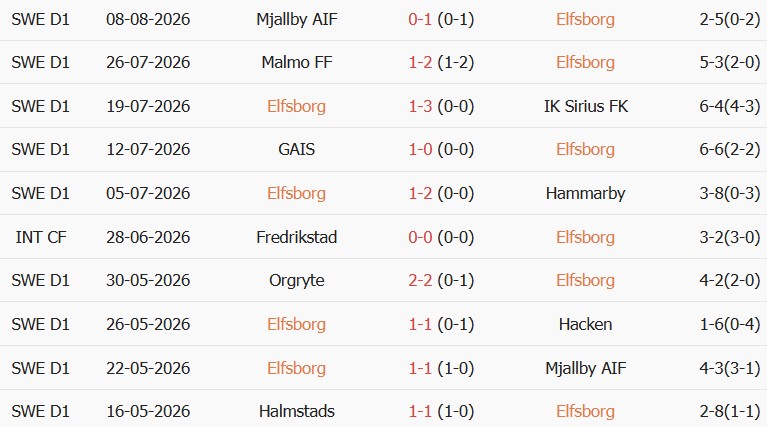 Soi kèo góc Elfsborg vs Vasteras, 00h00 ngày 15/08 - Ảnh 1