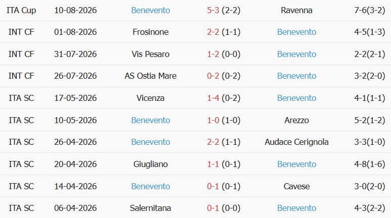 Soi kèo góc Fiorentina vs Benevento, 02h15 ngày 15/08 - Ảnh 2
