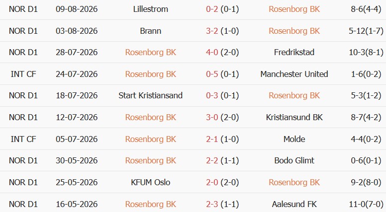 Soi kèo góc Rosenborg vs Viking, 00h00 ngày 15/08 - Ảnh 1