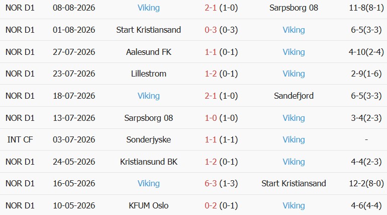 Soi kèo góc Rosenborg vs Viking, 00h00 ngày 15/08 - Ảnh 2
