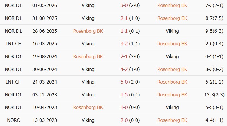 Soi kèo góc Rosenborg vs Viking, 00h00 ngày 15/08 - Ảnh 3