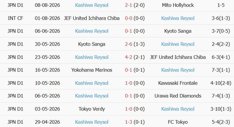 Soi kèo góc Tokyo Verdy vs Kashiwa Reysol, 17h00 ngày 14/08 - Ảnh 2