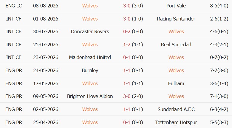 Soi kèo góc Wolves vs Blackburn Rovers, 02h00 ngày 15/08 - Ảnh 1
