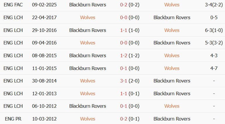 Soi kèo góc Wolves vs Blackburn Rovers, 02h00 ngày 15/08 - Ảnh 3