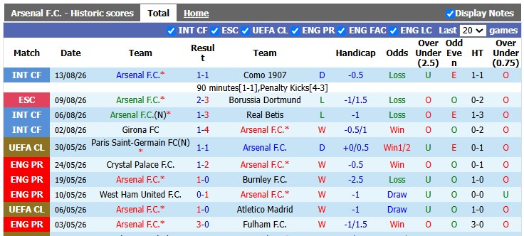 Nhận định, soi kèo Arsenal vs Man City, 21h00 ngày 16/8: Tiếng Pháo nổ - Ảnh 1