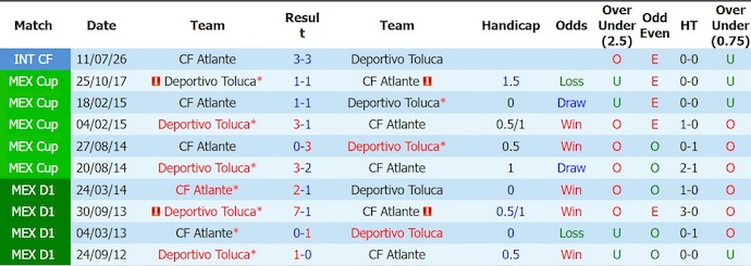 Nhận định, soi kèo Atlante vs Toluca, 6h00 ngày 16/8: Điểm tựa sân nhà - Ảnh 3
