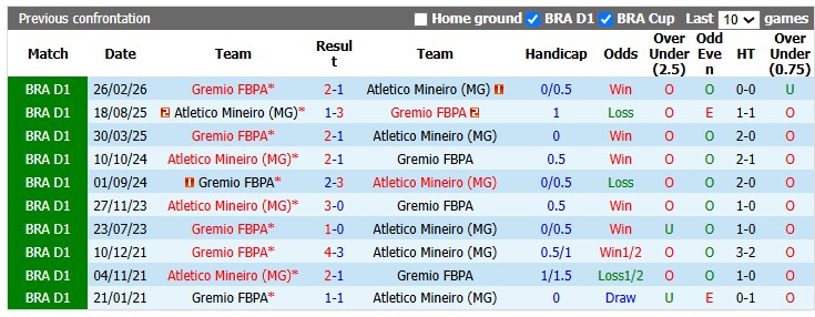 Nhận định, soi kèo Atletico Mineiro vs Gremio, 2h00 ngày 17/8: Nối dài mạch bất bại - Ảnh 3