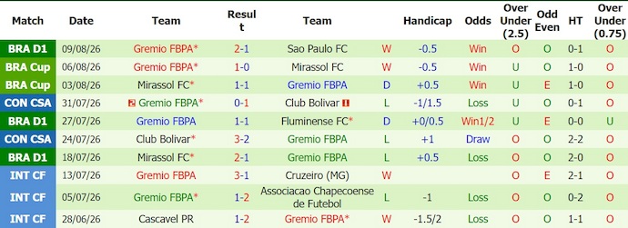 Nhận định, soi kèo Atletico Mineiro vs Gremio, 2h00 ngày 17/8: Phong độ đang lên - Ảnh 2