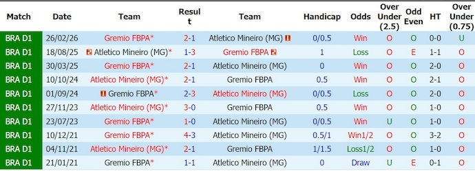 Nhận định, soi kèo Atletico Mineiro vs Gremio, 2h00 ngày 17/8: Phong độ đang lên - Ảnh 3