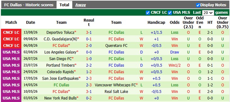 Nhận định, soi kèo Austin vs Dallas, 7h30 ngày 17/8: Chủ nhà kém cỏi - Ảnh 2