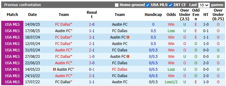 Nhận định, soi kèo Austin vs Dallas, 7h30 ngày 17/8: Chủ nhà kém cỏi - Ảnh 3