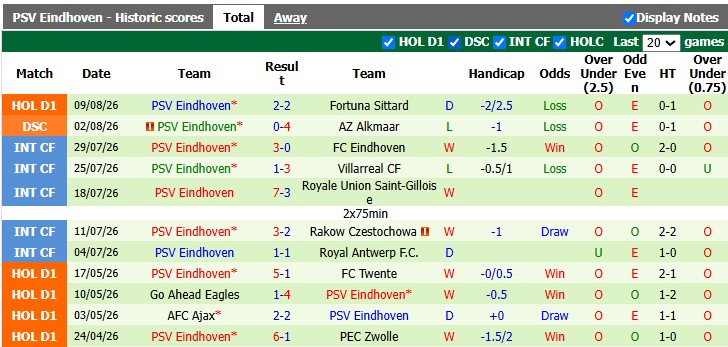 Nhận định, soi kèo Excelsior vs PSV, 1h00 ngày 16/8: Cỗ máy thiếu dầu - Ảnh 2