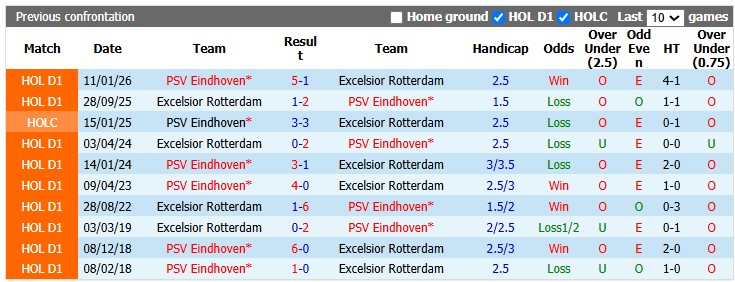 Nhận định, soi kèo Excelsior vs PSV, 1h00 ngày 16/8: Cỗ máy thiếu dầu - Ảnh 3