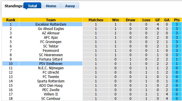 Nhận định, soi kèo Excelsior vs PSV, 1h00 ngày 16/8: Cỗ máy thiếu dầu - Ảnh 4