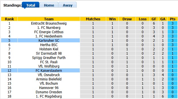 Nhận định, soi kèo Kaiserslautern vs Karlsruher, 1h30 ngày 16/8: Chào sân như ý - Ảnh 4
