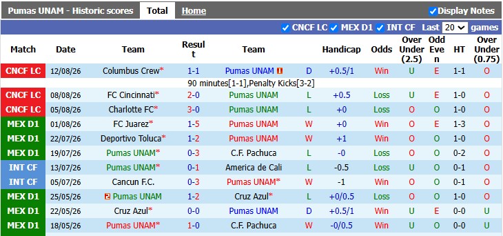 Nhận định, soi kèo Pumas UNAM vs Queretaro, 1h00 ngày 17/8: Chia điểm tưng bừng - Ảnh 1