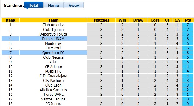 Nhận định, soi kèo Pumas UNAM vs Queretaro, 1h00 ngày 17/8: Chia điểm tưng bừng - Ảnh 4