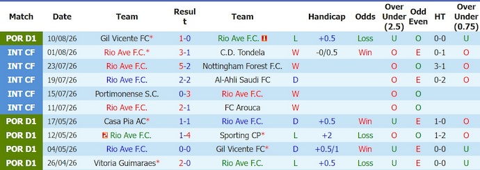 Nhận định, soi kèo Rio Ave vs Porto, 2h30 ngày 16/8: Thử thách đầu tiên - Ảnh 1