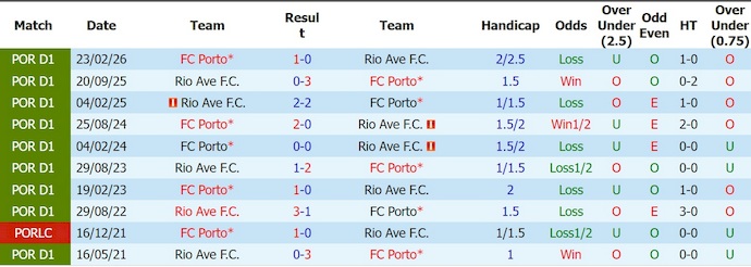 Nhận định, soi kèo Rio Ave vs Porto, 2h30 ngày 16/8: Thử thách đầu tiên - Ảnh 3