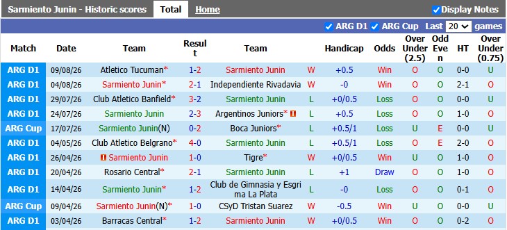 Nhận định, soi kèo Sarmiento Junin vs Huracan, 1h00 ngày 17/8: Căng thẳng - Ảnh 1
