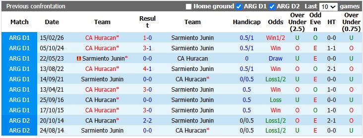 Nhận định, soi kèo Sarmiento Junin vs Huracan, 1h00 ngày 17/8: Căng thẳng - Ảnh 3