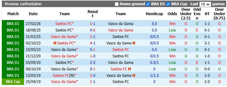 Nhận định, soi kèo Vasco da Gama vs Santos, 2h00 ngày 17/8: Trạng chết - Chúa cũng băng hà - Ảnh 3