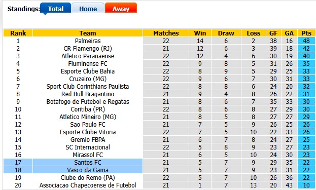 Nhận định, soi kèo Vasco da Gama vs Santos, 2h00 ngày 17/8: Trạng chết - Chúa cũng băng hà - Ảnh 4